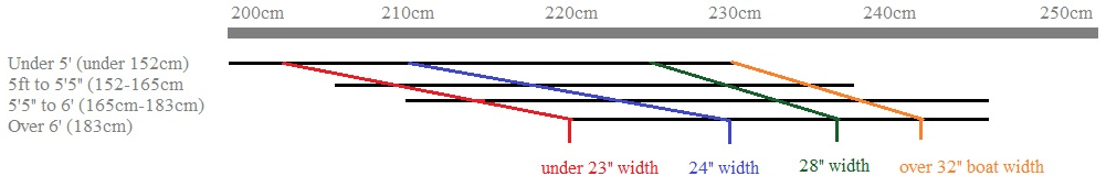 paddle Length